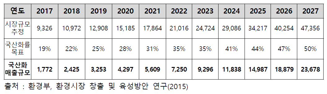 분석측정장비 제조업 시장규모 전망