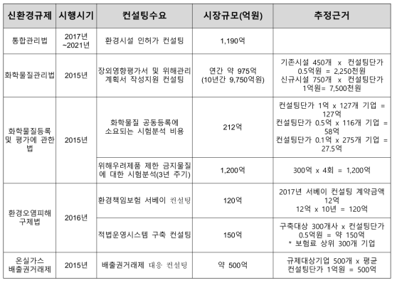 환경컨설팅업 시장규모 전망