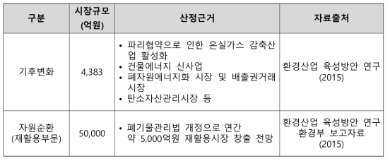 기후/자원순환 재활용 시장규모 전망