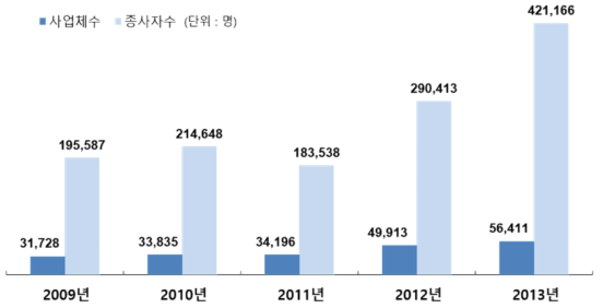 국내 환경산업 관련 연간 사업체 및 종사자수 추이(2009~2013년)