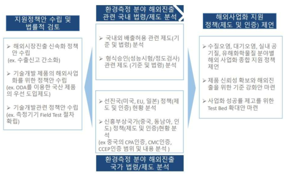 환경측정기기의 해외 사업화 지원을 위한 전략 개요