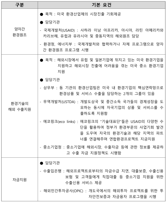 미국의 환경산업 관련 수출지원 제도