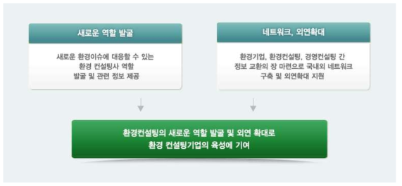 환경컨설팅 육성지원의 목적