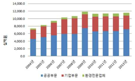 환경보호투자지출 현황