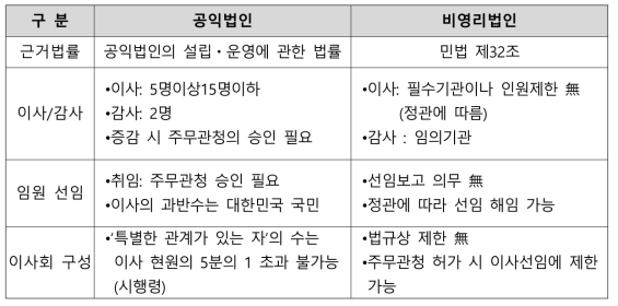 공익법인과 비영리법인의 주요 차이점