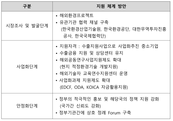 해외시장 사업화 단계별 지원 체계 방안