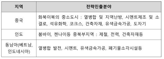 그린패트롤 사업단의 전략진출지역 및 분야