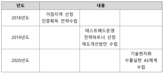 단계별 중국시장 진출전략 로드맵