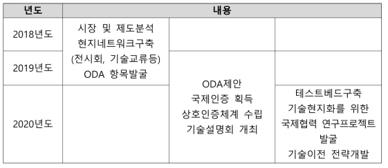 단계별 인도시장 진출전략 로드맵