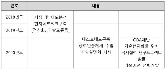 단계별 베트남시장 진출전략 로드맵