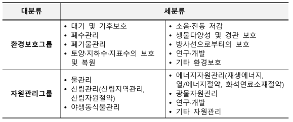 환경산업의 상세 분류