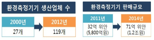 환경측정기기 생산업체 수(왼쪽) 및 환경측정기기 판매규모(오른쪽)