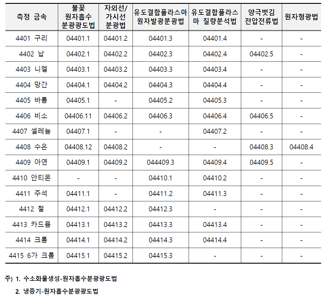 금속류 시험방법 및 시험방법의 분류번호