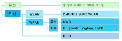 유·무선 데이터 전송 기술 분류