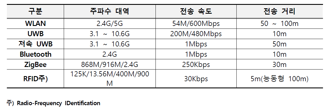 무선 통신 특성분석