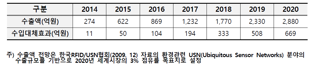 환경칩 관련 수출액 및 수입대체효과 전망