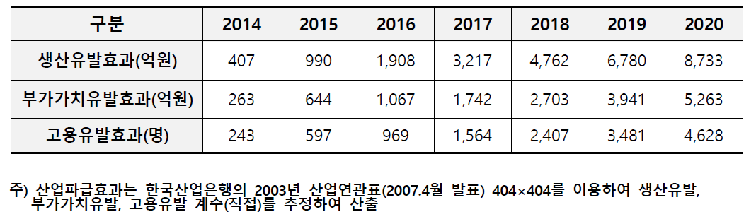 환경칩 관련 경제적 파급효과 전망