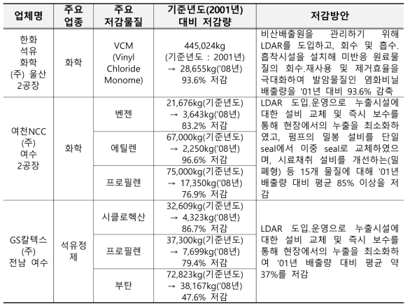 국내 주요 업체의 LDAR 등을 활용한 화학물질 저감사례 현황