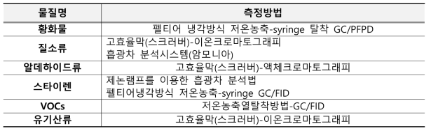 악취연속분석 측정법