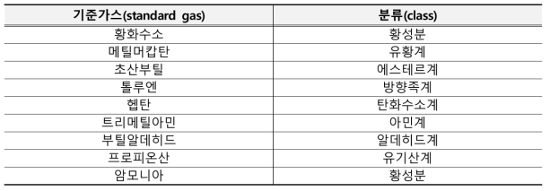 전자코 시스템의 기준가스에 따른 악취물질 분류