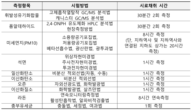 실내공기 시험방법 및 시료채취 시간