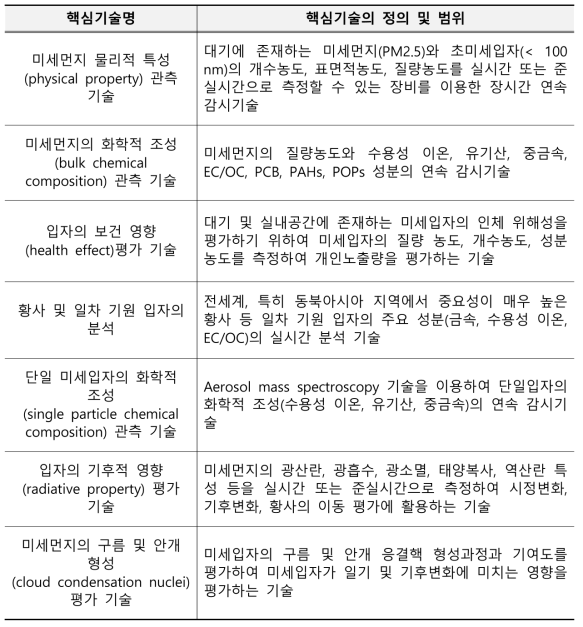 미세먼지의 물리·화학적 측정 분석의 핵심기술의 정의 및 범위