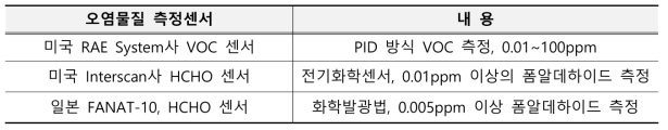 국외 오염물질 측정센서 개발 현황