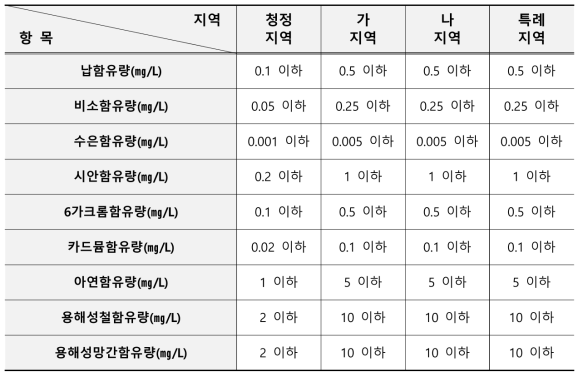 국내 수질관련 규제기준