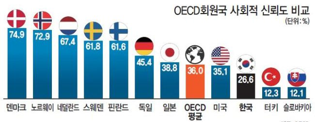 OECD 회원국 사회적 신뢰도 비교