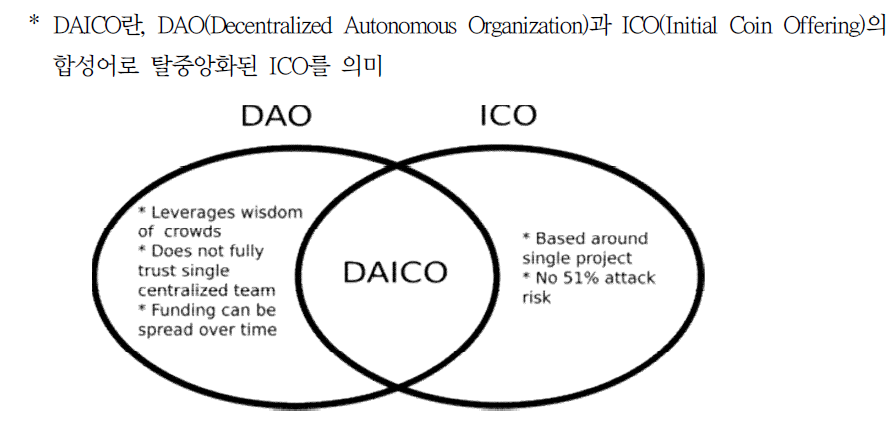 DAICO 개념 ※ 출처: Ethereum Research (2018.01.06.) “Explanation of DAICOs”