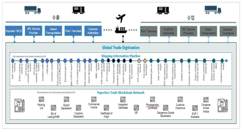 GTD(Global Trade Digitization) 플랫폼