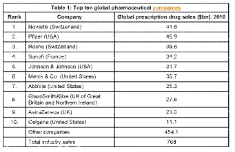세계 제약회사 점유율 표 ※ 출처: CCRED (2017.12.20.) “Excessive Pricing In The Global Pharmaceutical Industry”