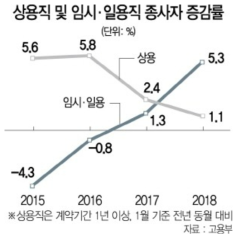 상용직 및 임시직 증가율 ※ 출처: 통계청 (2018) “경제활동인구조사”