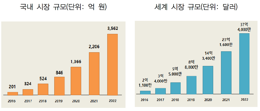블록체인 관련 국내 및 세계 시장 규모 ※ 자료: ‘’17년. 한국과학기술정보연구원