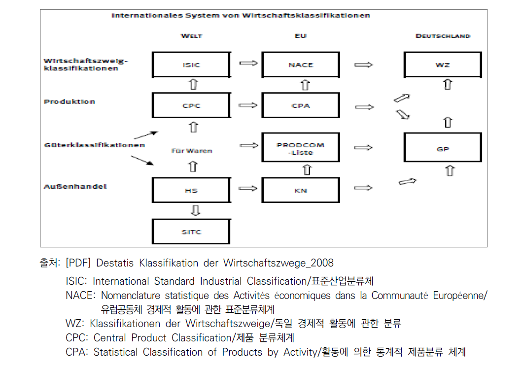 국제적 경제활동 분류체계 시스템