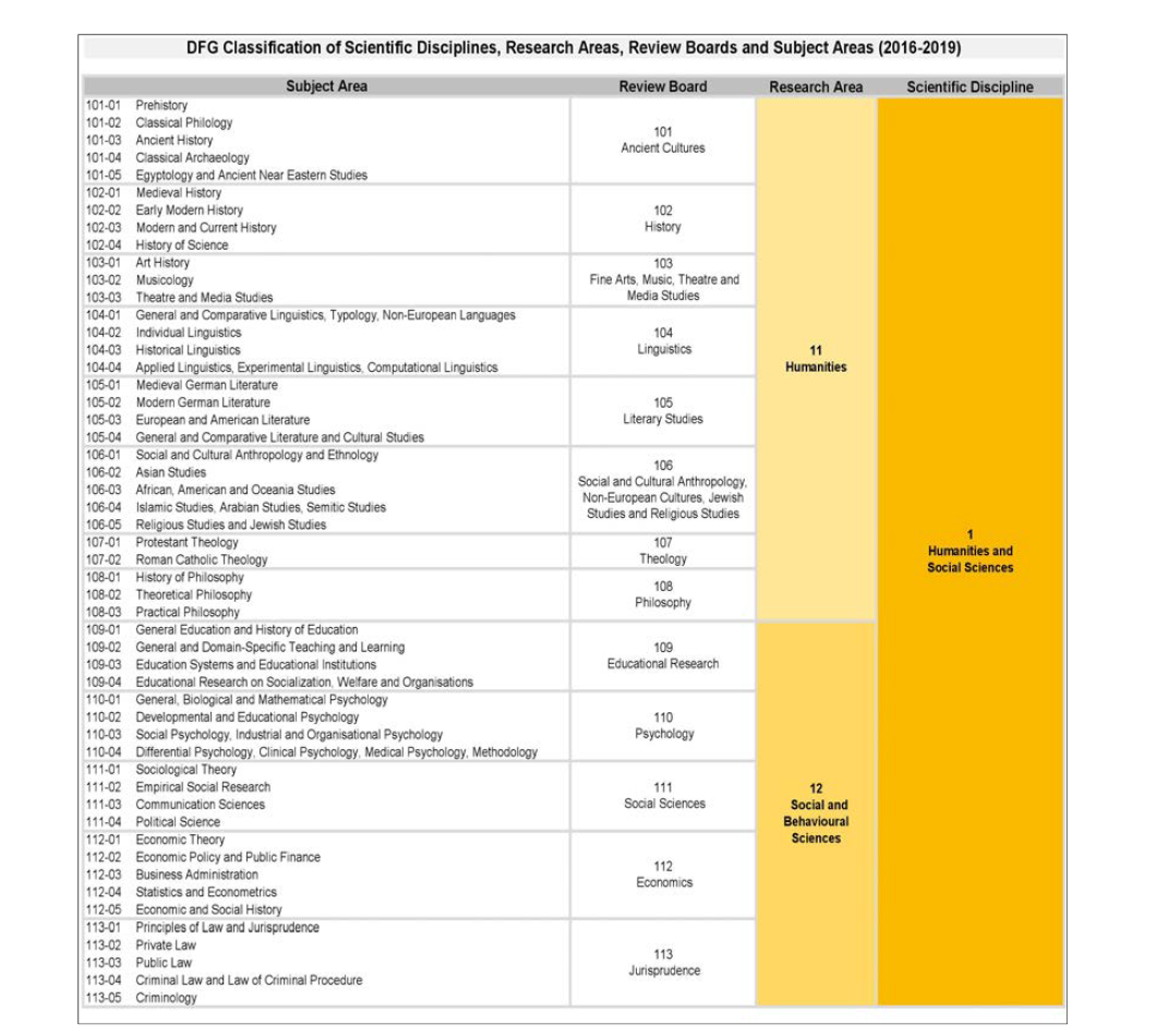 독일연구협회 과학, 연구 및 전공분야 분류체계(2016-2019) 예시