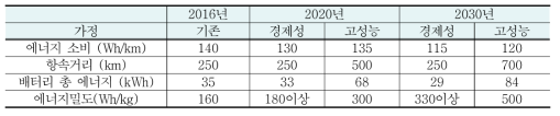 EU의 전기승용차를 위한 전기차 목표