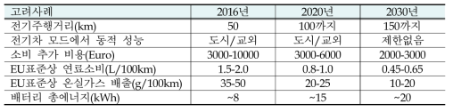 EU의 전기승용차를 위한 하이브리드 전기차 목표