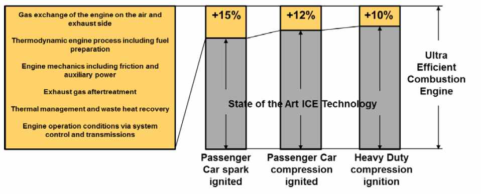 내연기관의 잠재적 효율개선 가능성