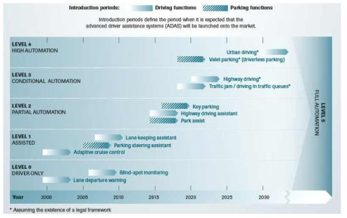 자율주행과 주차기능의 도입과 관련한 독일의 로드맵