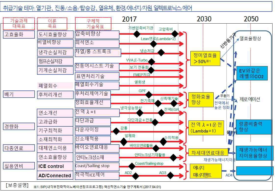 일본 자동차 공학회의 가솔린기관부문위원회 기술로드맵