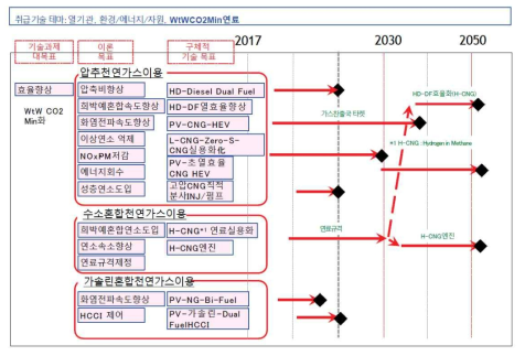 일본 자동차 공학회의 가스연료엔진부문위원회 기술로드맵 1