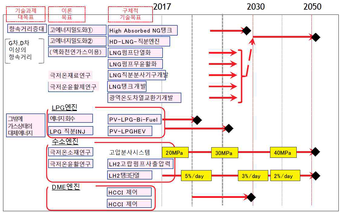 일본 자동차 공학회의 가스연료엔진부문위원회 기술로드맵 2