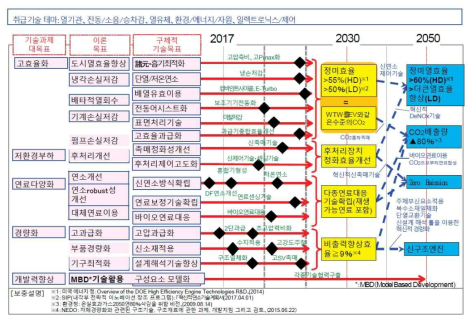 일본자동차공학회 디젤기관부문 연구회 기술로드맵