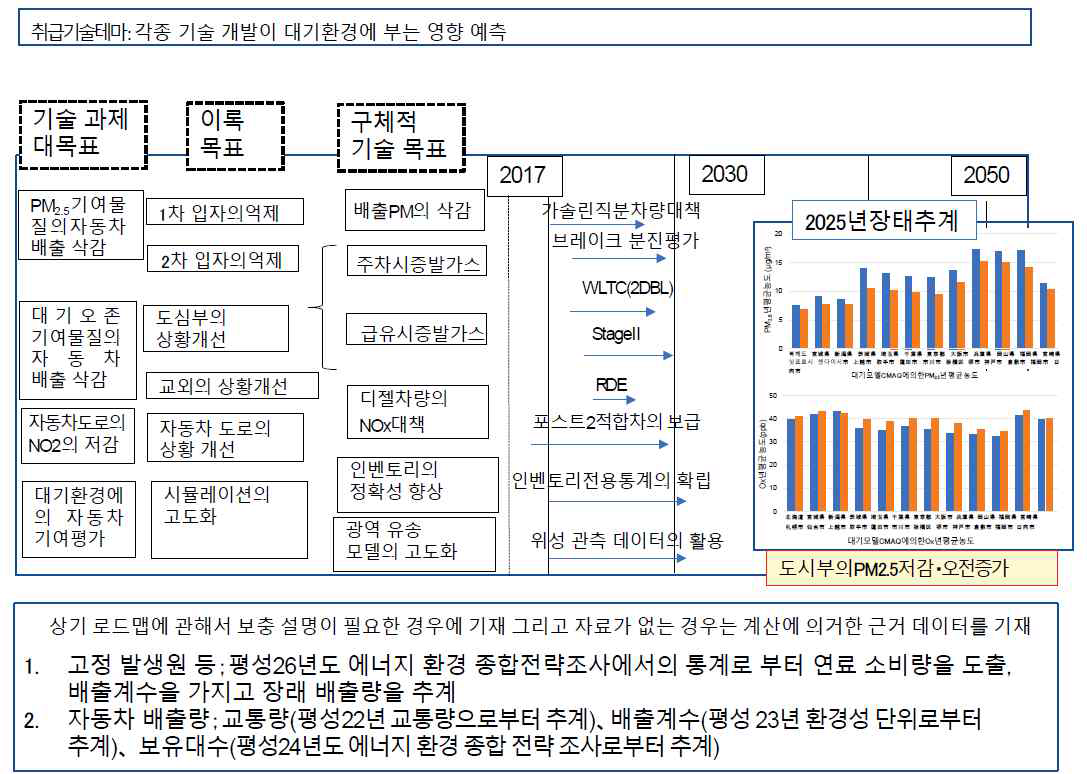 일본자동차공학회 디젤기관부문 연구회 기술로드맵