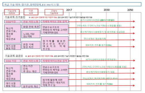 일본자동차공학회 연료윤활부문 연구회 기술로드맵