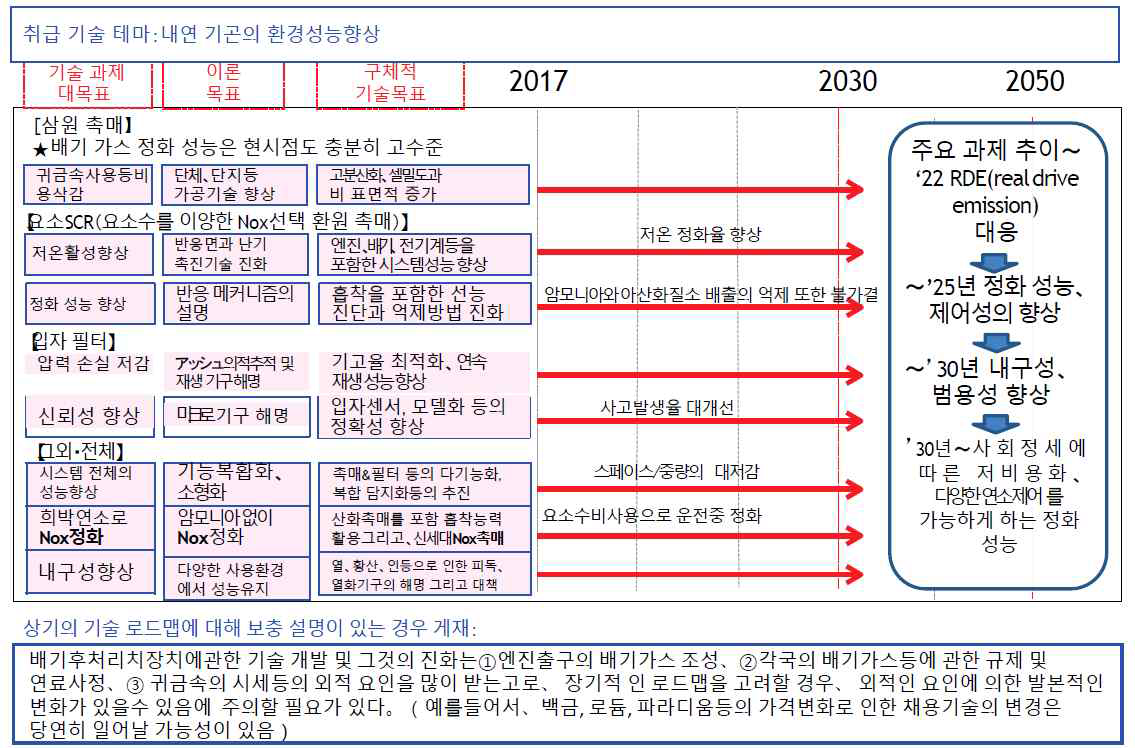 일본자동차공학회 배기촉매 시스템부문 위원회 기술로드맵