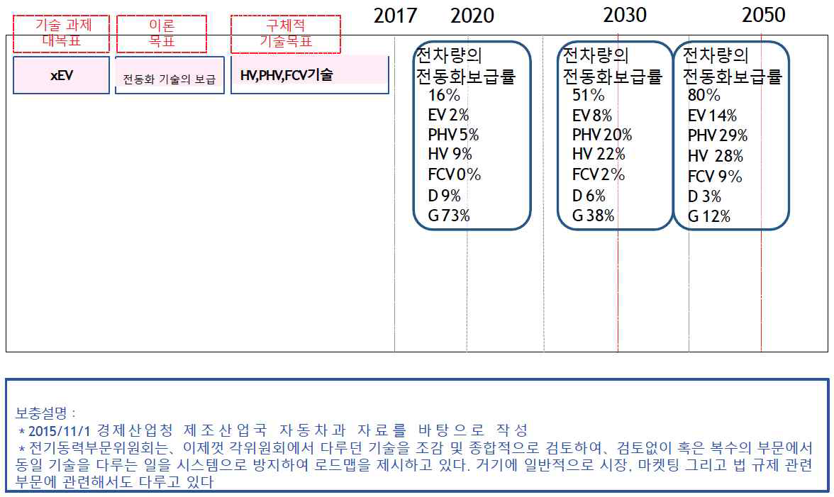 일본자동차 공학회 전기동력부문 위원회: 전기차 기술로드맵