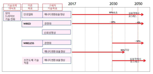 일본자동차 공학회 전기동력부문 위원회: 모터구동기술 기술로드맵