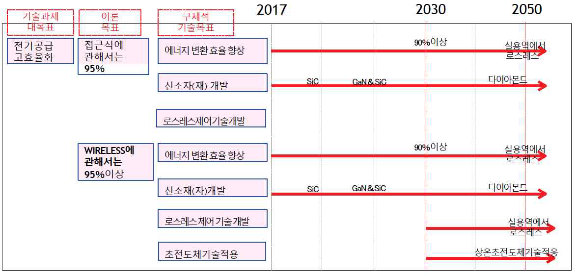 일본자동차 공학회 전기동력부문 위원회: 전기공급 고효율화 기술로드맵